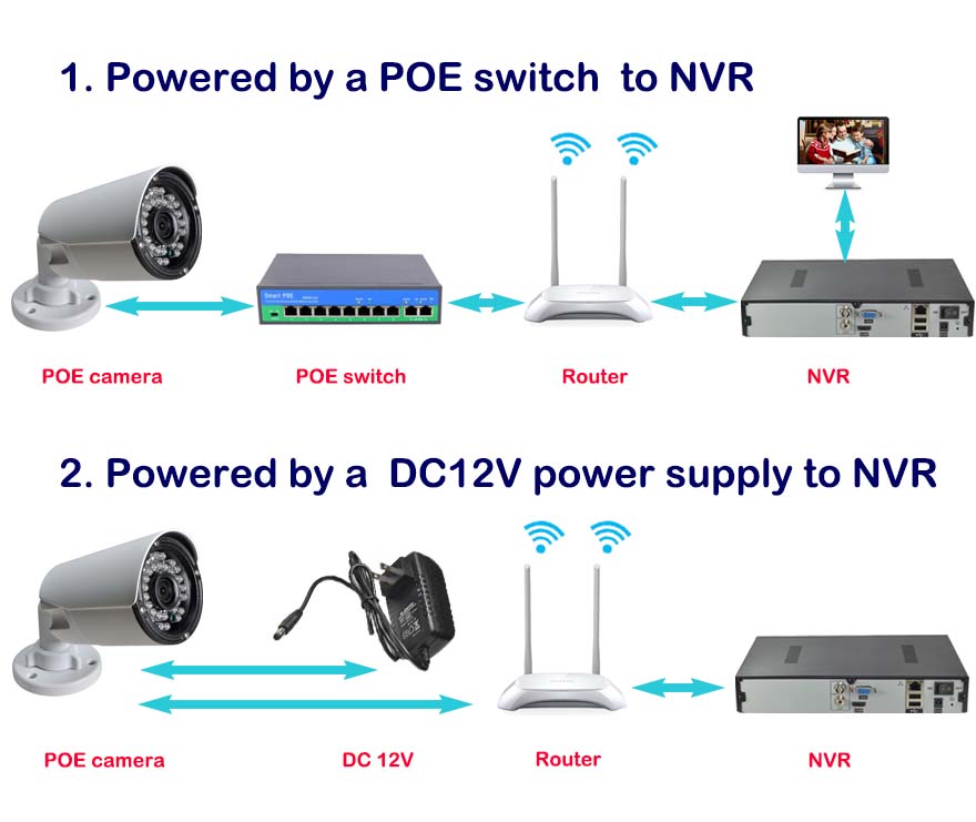 POE camera with Non POE NVR